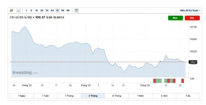 “Bà đỡ” giúp giảm áp lực lên tỷ giá USD/VND