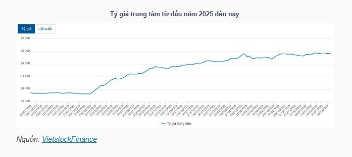 Đồng USD suy yếu, vì sao tỷ giá vẫn tăng?