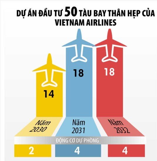 Vietnam Airlines kích hoạt siêu dự án đầu tư 50 tàu bay thân hẹp
