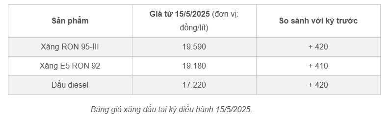 Giá xăng có khả năng tăng lần thứ hai liên tiếp