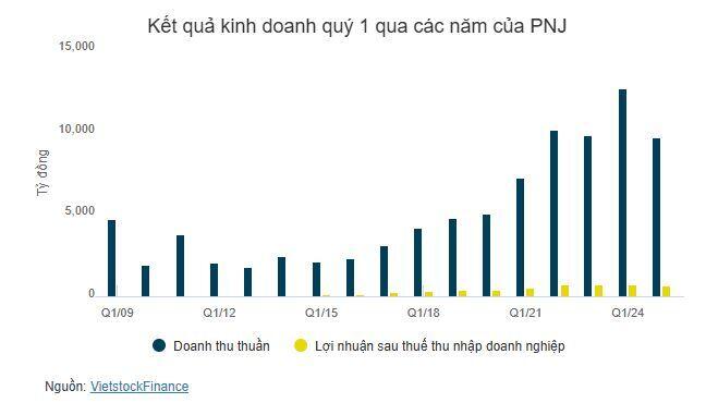 Quỹ đầu tư của “cha đẻ” trường phái đầu tư tăng trưởng trở thành cổ đông lớn tại PNJ