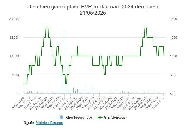 Chủ tịch PVR nối gót vợ muốn rút sạch vốn khi Công ty tạm ngừng kinh doanh