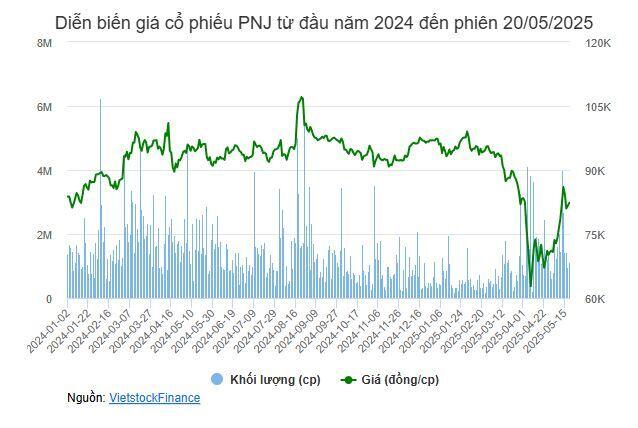 Quỹ đầu tư của “cha đẻ” trường phái đầu tư tăng trưởng trở thành cổ đông lớn tại PNJ