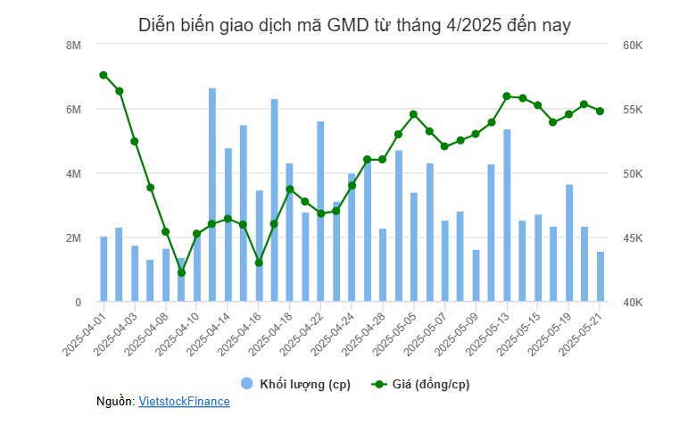 Người nội bộ Gemadept gom cổ phiếu khi thị trường chấn động vì thuế quan