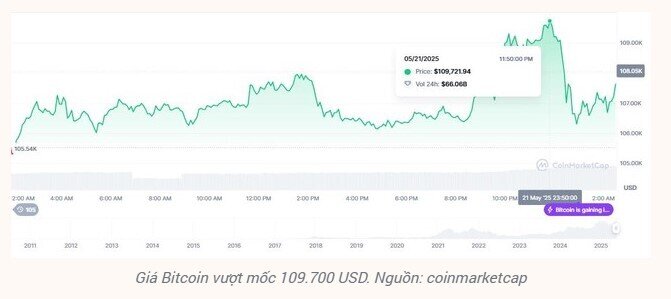 Bitcoin vượt đỉnh lịch sử