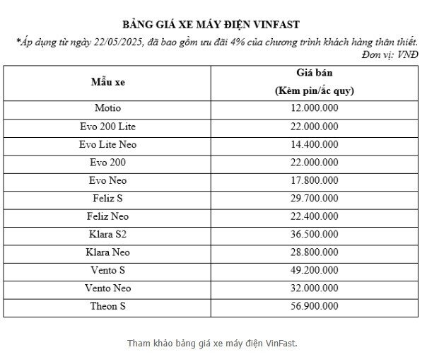 Chính thức: Từ hôm nay VinFast của ông Phạm Nhật Vượng giảm giá toàn dân, xe máy điện sẽ rẻ hơn xe xăng