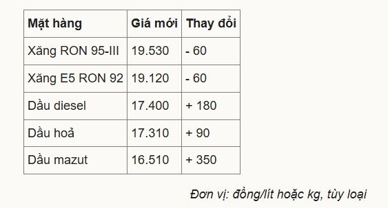 Giá xăng giảm về sát 19.500 đồng