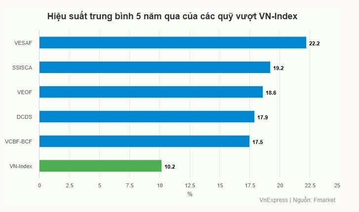 Nhiều quỹ mở cổ phiếu thua lỗ