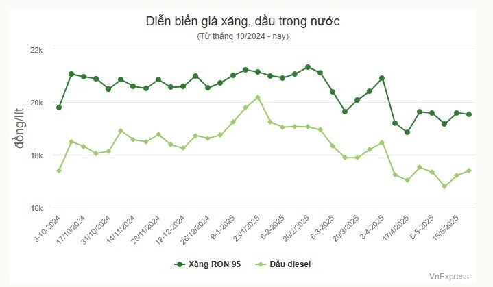 Giá xăng giảm về sát 19.500 đồng