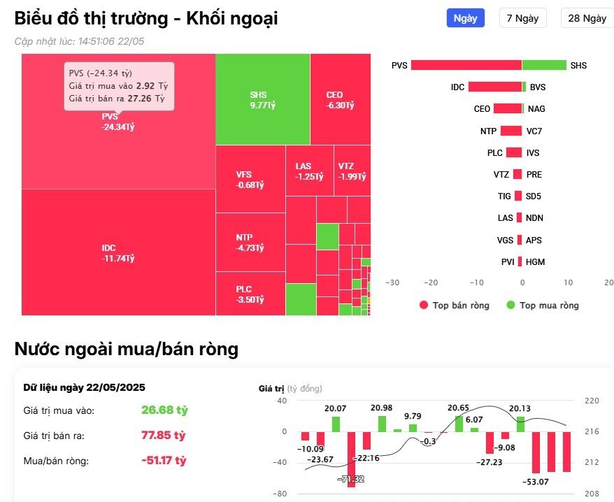 Khối ngoại chi hơn 500 tỷ đồng gom 4 mã Bluechips