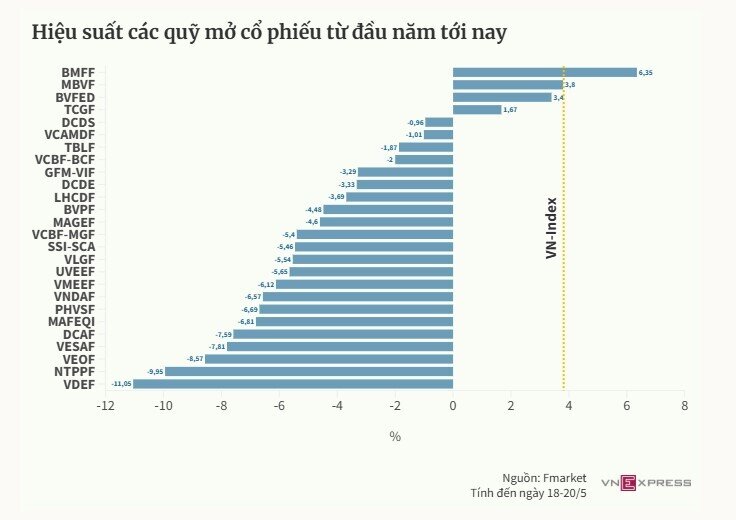 Nhiều quỹ mở cổ phiếu thua lỗ