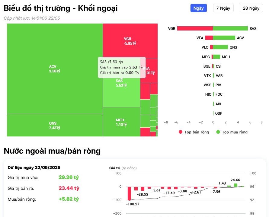 Khối ngoại chi hơn 500 tỷ đồng gom 4 mã Bluechips