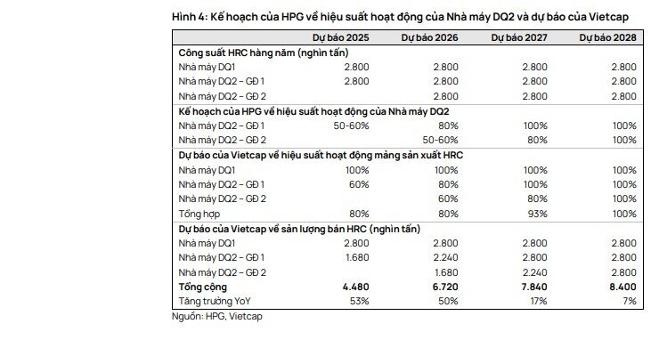 Tác động trực tiếp từ thuế quan đối ứng của Mỹ lên HPG không đáng kể, cổ phiếu được khuyến nghị mua