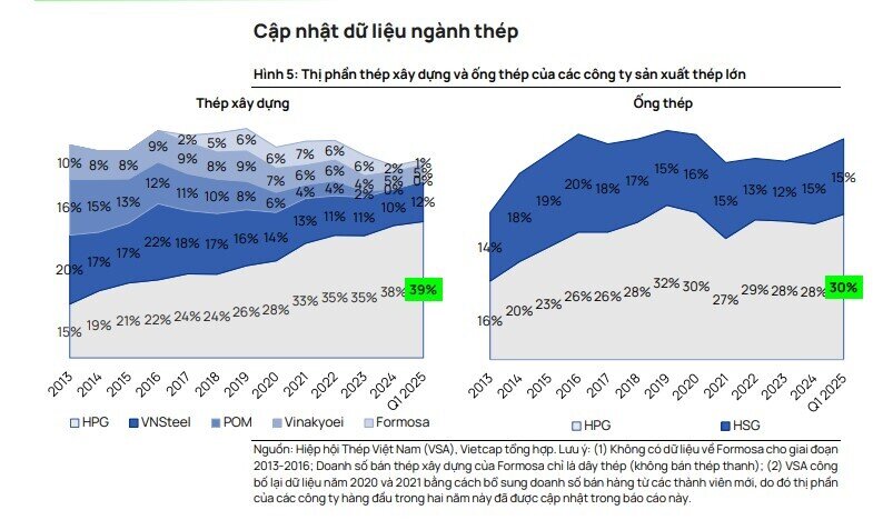 Tác động trực tiếp từ thuế quan đối ứng của Mỹ lên HPG không đáng kể, cổ phiếu được khuyến nghị mua