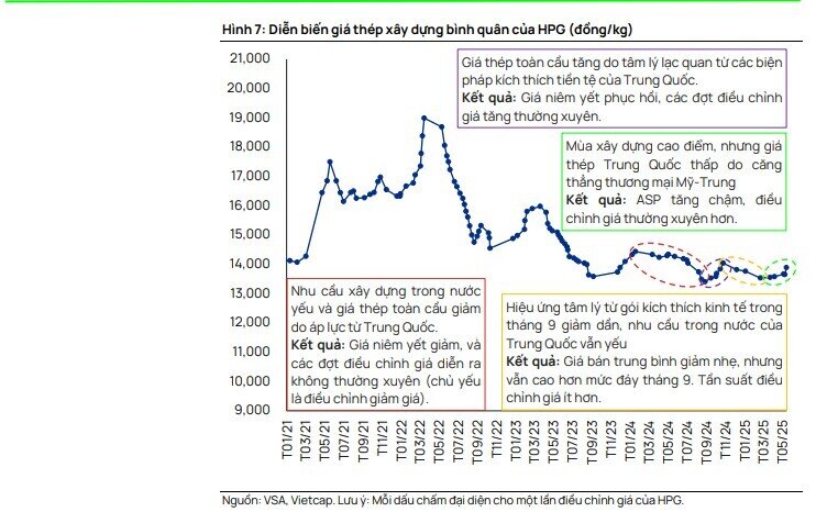 Tác động trực tiếp từ thuế quan đối ứng của Mỹ lên HPG không đáng kể, cổ phiếu được khuyến nghị mua