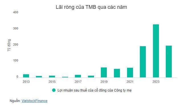 TMB chốt quyền chia cổ tức tiền mặt tỷ lệ 20%