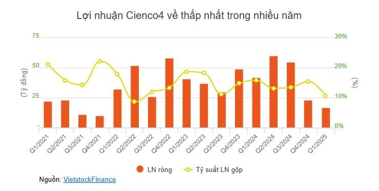 Làm giả tài liệu, Cienco4 bị tỉnh Hà Nam cấm tham gia đấu thầu 4 năm