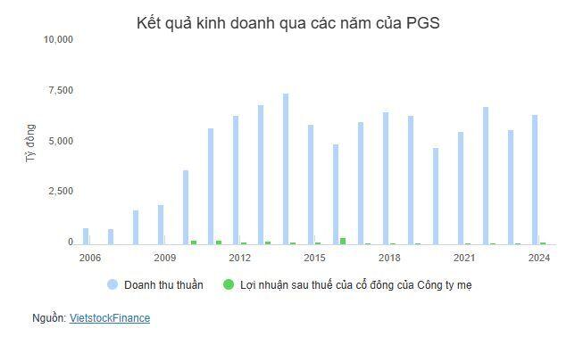 PGS chốt quyền nhận cổ tức 2,000 đồng/cp