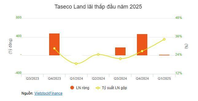 Taseco Land muốn chi 576 tỷ lập công ty con tại Hà Nam