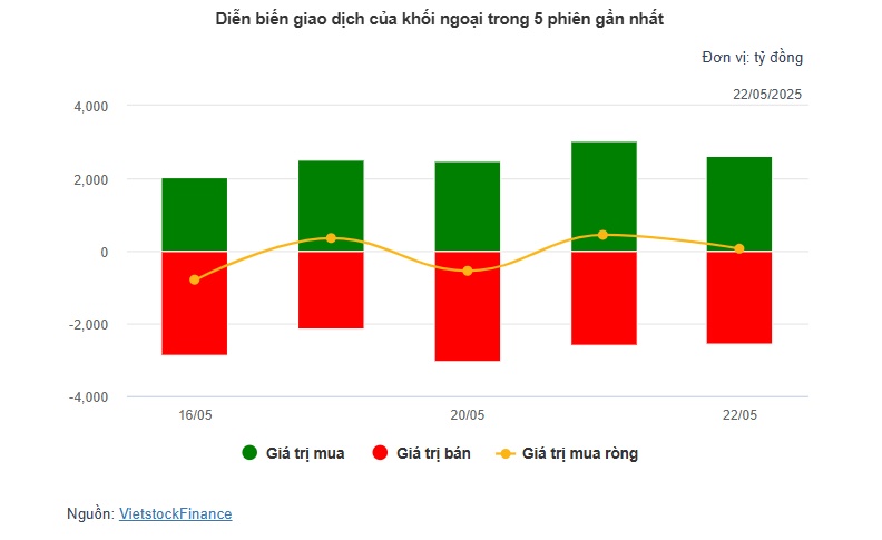 Theo dấu dòng tiền cá mập 22/05: FPT bị khối ngoại bán ròng hơn 130 tỷ, MWG trái chiều hút tiền lớn