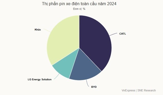 Gã khổng lồ CATL đang thống trị ngành pin ra sao