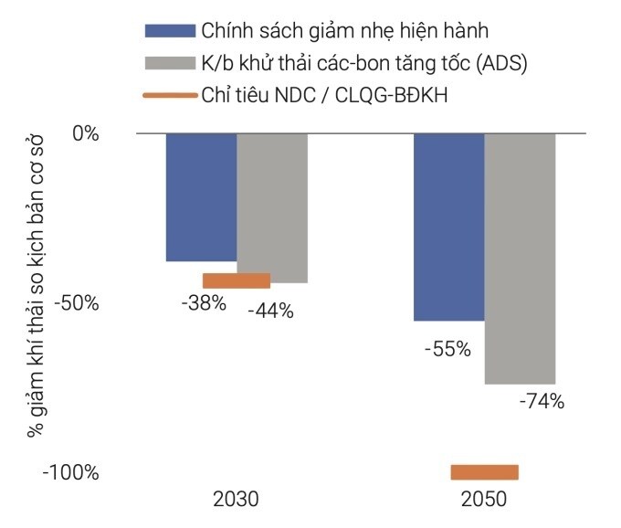 Chuyên gia World Bank: Chính sách hiện tại chưa đủ để đạt Net Zero năm 2050