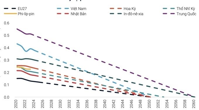 Chuyên gia World Bank: Chính sách hiện tại chưa đủ để đạt Net Zero năm 2050