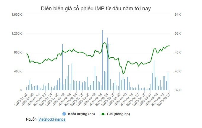 SK Group bán lại Imexpharm cho Tập đoàn dược phẩm Trung Quốc, định giá gần 9 ngàn tỷ đồng