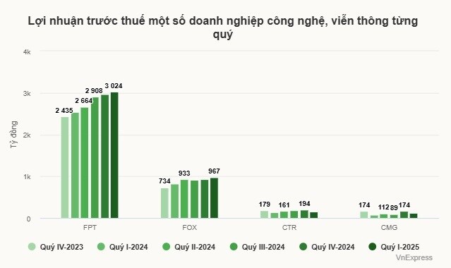 Cổ phiếu công nghệ lạc nhịp dù các công ty báo lãi kỷ lục