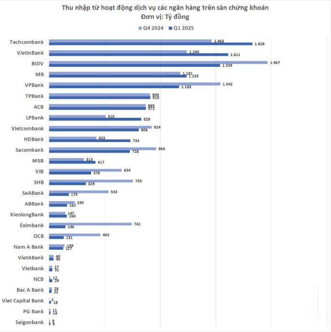 Techcombank vượt BIDV, trở thành quán quân kiếm tiền từ dịch vụ