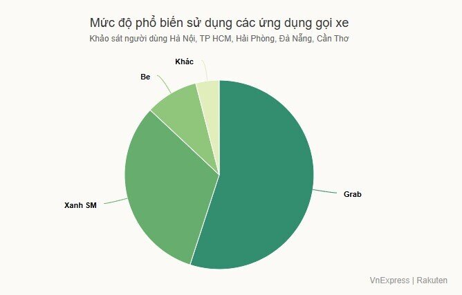 Grab, Xanh SM chiếm gần 90% thị trường gọi xe