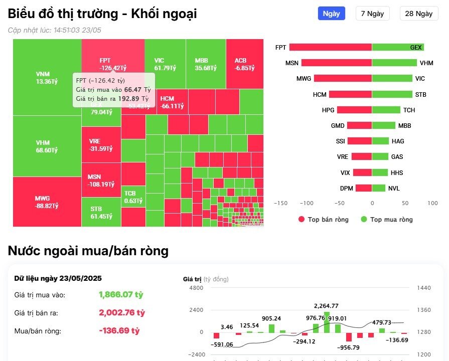 Khối ngoại "quay đầu" bán ròng gần 200 tỷ đồng, 'xả' mạnh cổ phiếu nào?