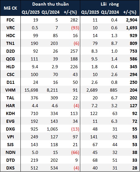 Lợi nhuận doanh nghiệp bất động sản nhà ở trở lại đường đua