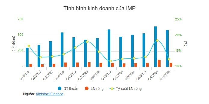 SK Group bán lại Imexpharm cho Tập đoàn dược phẩm Trung Quốc, định giá gần 9 ngàn tỷ đồng