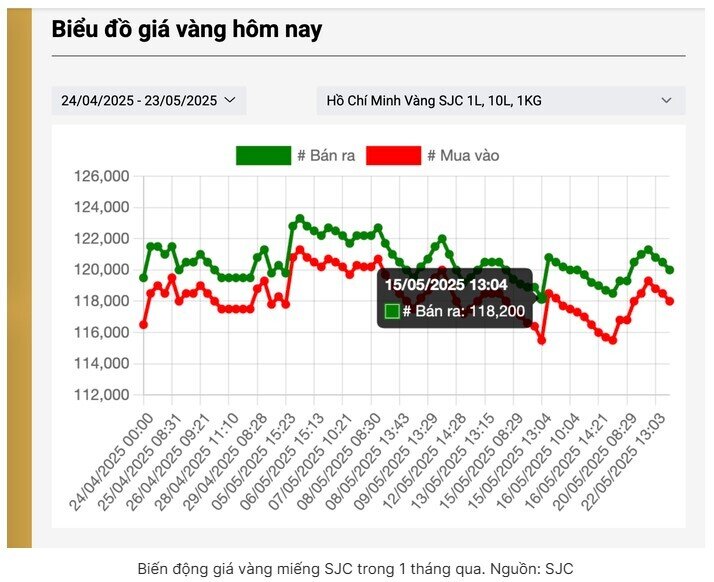 Sáng 23-5, giá vàng miếng SJC tụt khỏi mốc 121 triệu đồng/lượng
