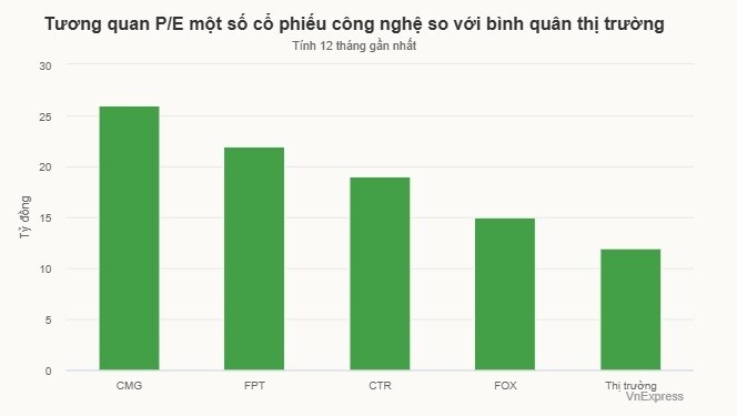 Cổ phiếu công nghệ lạc nhịp dù các công ty báo lãi kỷ lục