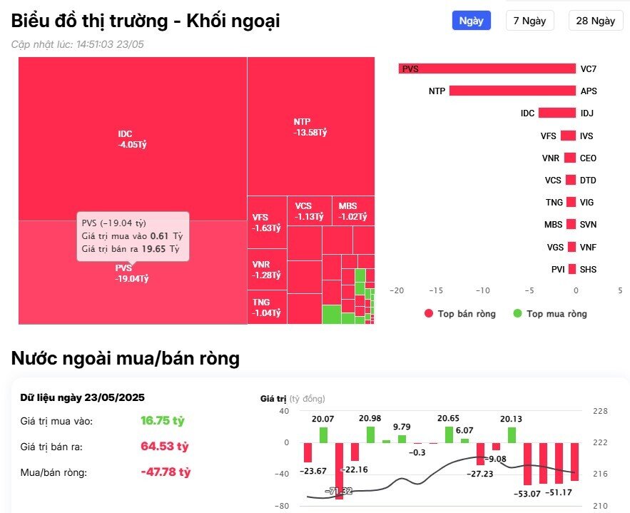 Khối ngoại "quay đầu" bán ròng gần 200 tỷ đồng, 'xả' mạnh cổ phiếu nào?