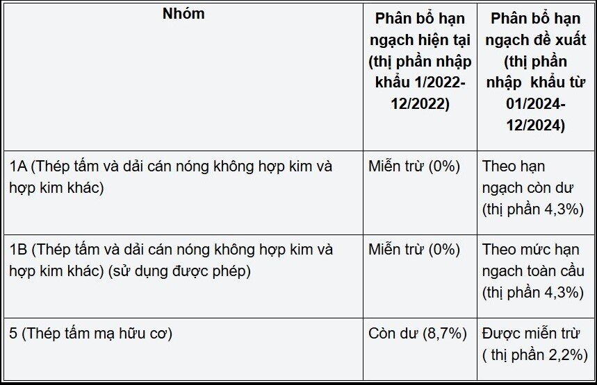 Anh đề xuất đưa thép Việt Nam ra khỏi danh sách loại trừ áp dụng biện pháp tự vệ