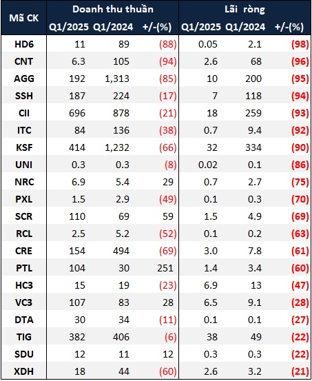 Lợi nhuận doanh nghiệp bất động sản nhà ở trở lại đường đua