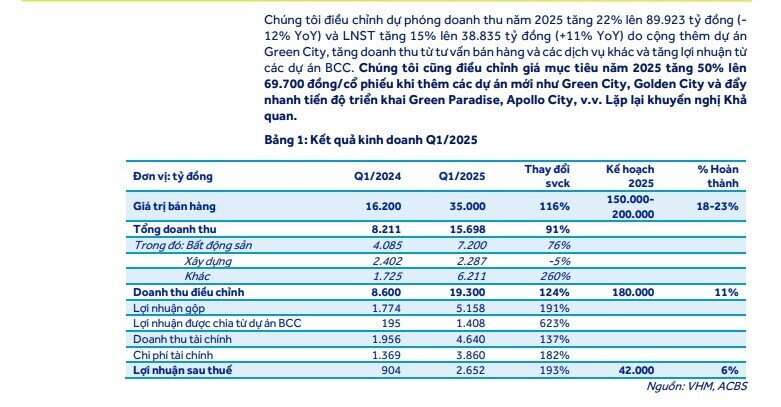 ACBS dự đoán VHM lãi ròng hơn 35.000 tỷ đồng, 8 dự án mới dự kiến mở bán trong năm 2025