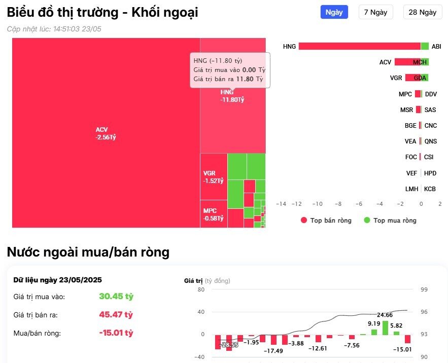Khối ngoại "quay đầu" bán ròng gần 200 tỷ đồng, 'xả' mạnh cổ phiếu nào?