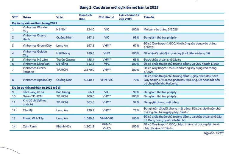 ACBS dự đoán VHM lãi ròng hơn 35.000 tỷ đồng, 8 dự án mới dự kiến mở bán trong năm 2025