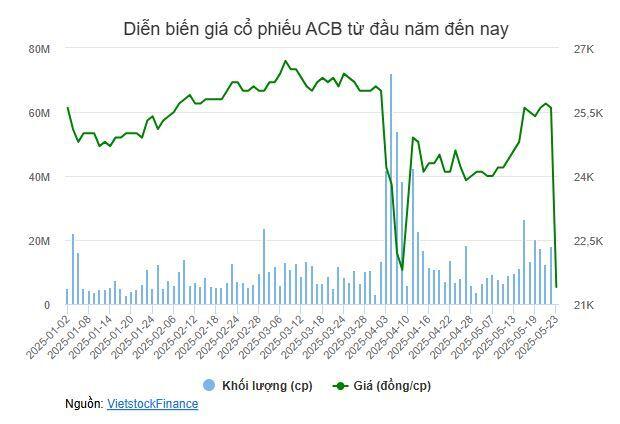 Quỹ ngoại Malaysia sở hữu hơn 1% vốn tại ACB