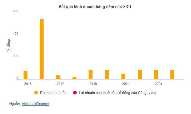SDU bị cưỡng chế thuế hơn 7 tỷ, cổ phiếu giảm sàn liên tục