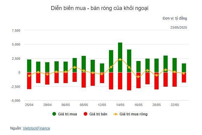Nhịp đập Thị trường 23/05: Diễn biến giằng co kéo dài, khối ngoại quay lại bán ròng