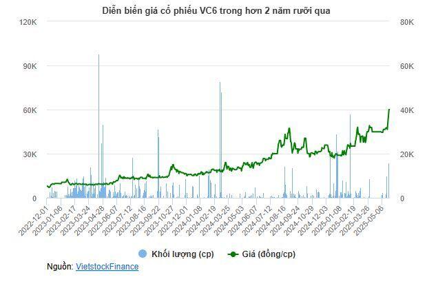 VC6 chia cổ tức kỷ lục 22%, giá cổ phiếu gấp 8 lần sau 2.5 năm