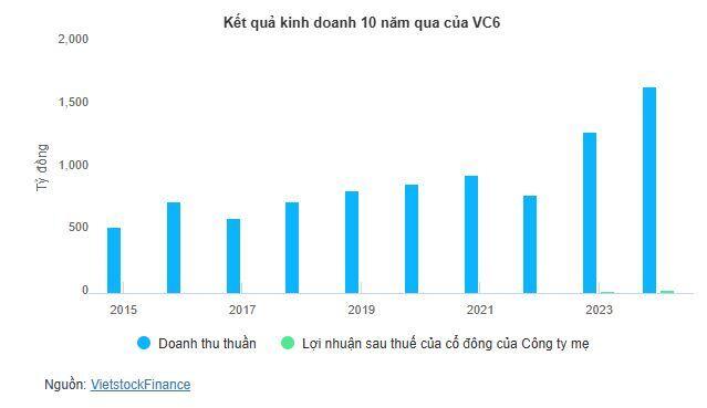 VC6 chia cổ tức kỷ lục 22%, giá cổ phiếu gấp 8 lần sau 2.5 năm