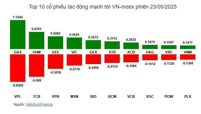 Nhịp đập Thị trường 23/05: Diễn biến giằng co kéo dài, khối ngoại quay lại bán ròng