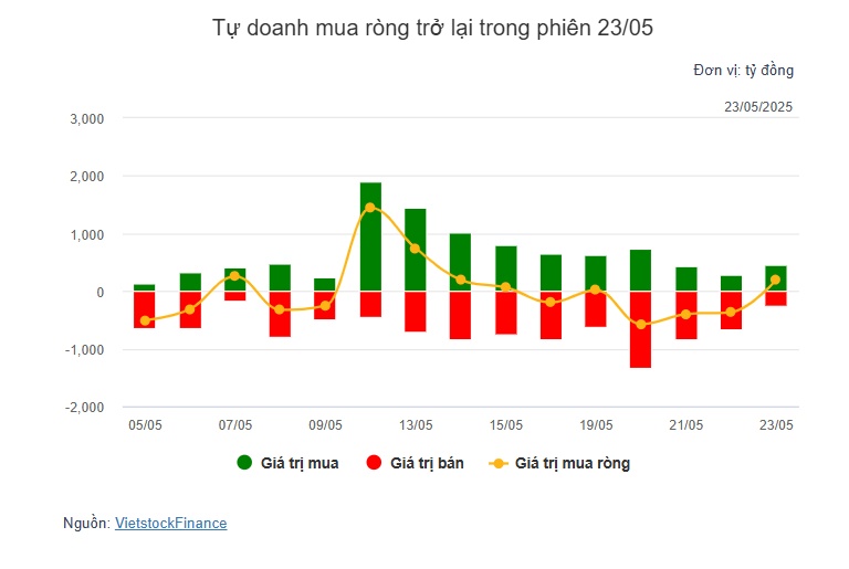Theo dấu dòng tiền cá mập 23/05: Tự doanh quay lại “gom hàng”