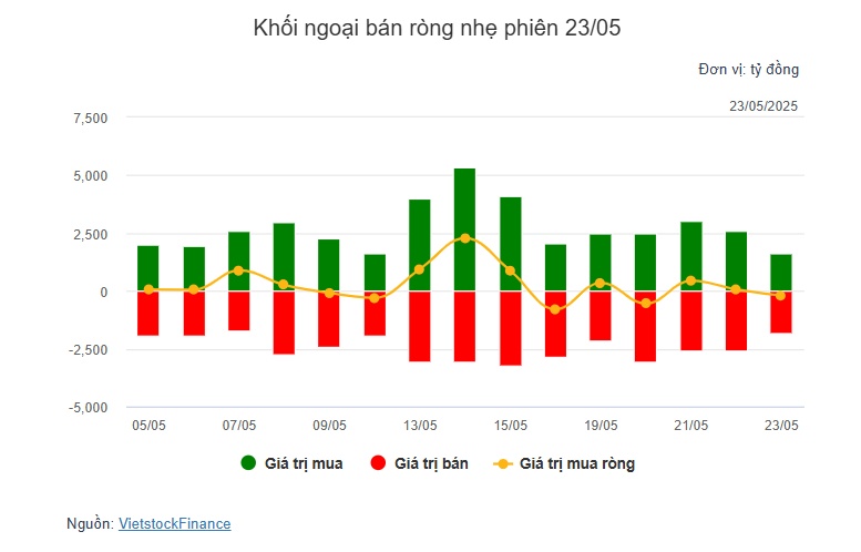 Theo dấu dòng tiền cá mập 23/05: Tự doanh quay lại “gom hàng”
